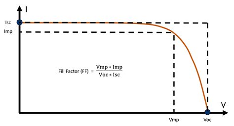 measuring thickness from iv curves|iv voltage curve.